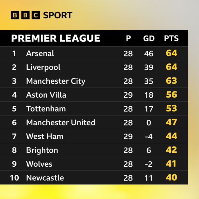 Premier League table on 29 March 2024