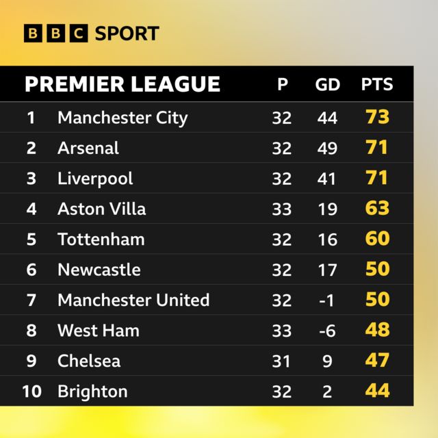 Top half of the Premier League table on 19 April 2024