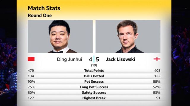 Graphic featuring match stats between Ding Junhui and Jack Lisowski