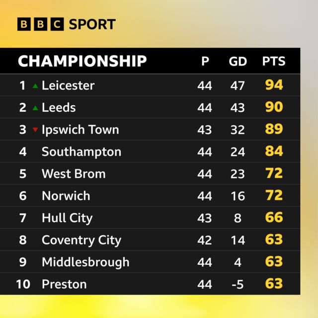 Championship table show Leicester top by four points with two games to go