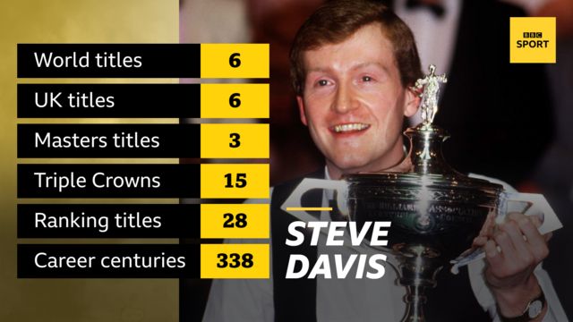 Steve Davis career stats
