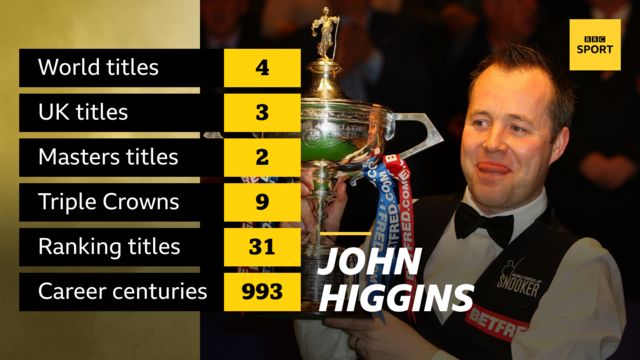 John Higgins career stats
