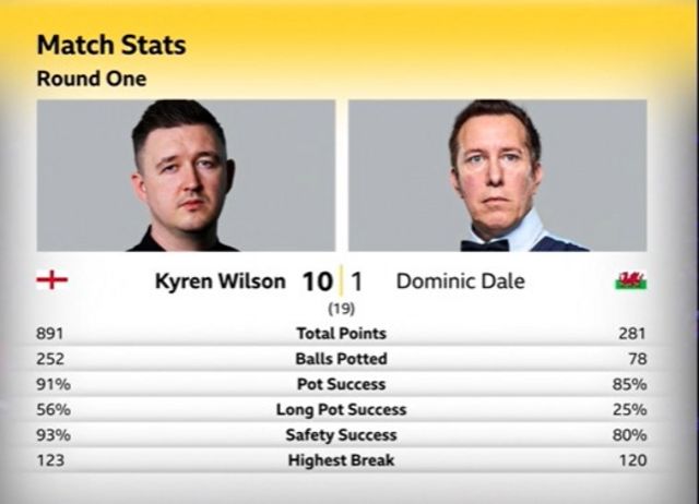 Kyren Wilson v Dominic Dale stats - Wilson scored 891 total points against 281