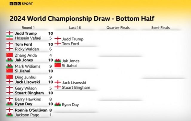 World Championship draw - bottom half