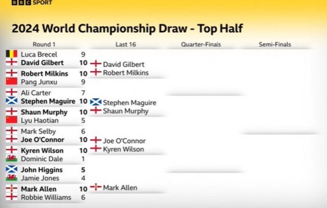 World Championship draw - top half