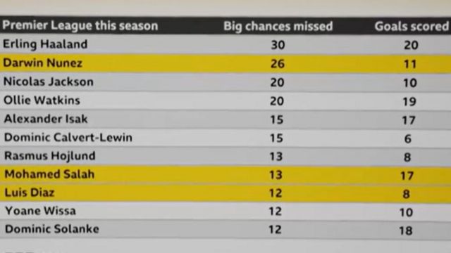 Table showing number of chances missed by the top Premier League strikers in 2023-24