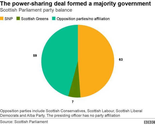 Pie chart showing the breakdown of MSPs in the Scottish parliament