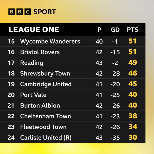 Bottom of League One table