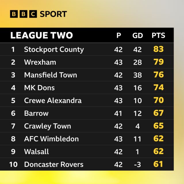 Top of League Two table