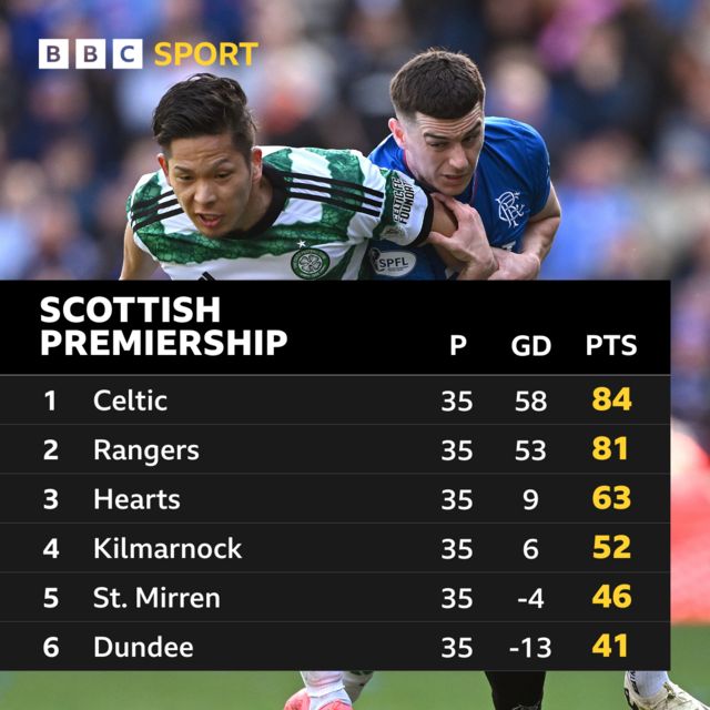 Scottish Premiership top six