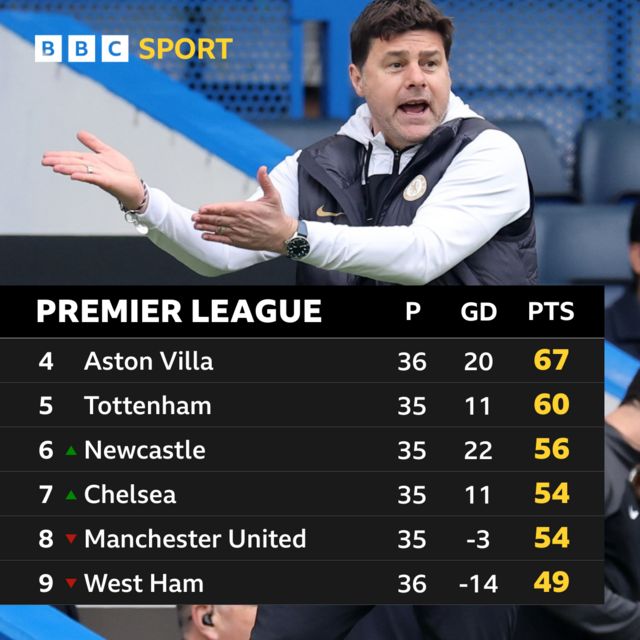 Places four to nine in the Premier League table