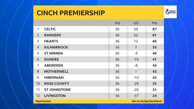 The Scottish Premiership table