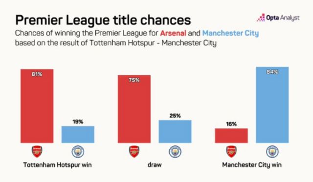 Odds of title depending on results in Tottenham v Manchester City