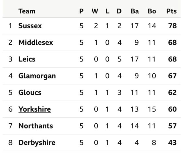 Div Two table