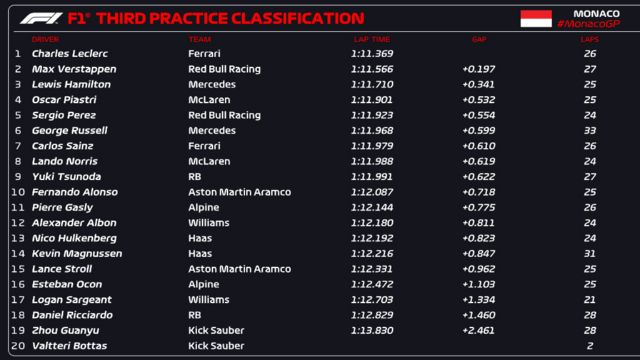 Third practice classification