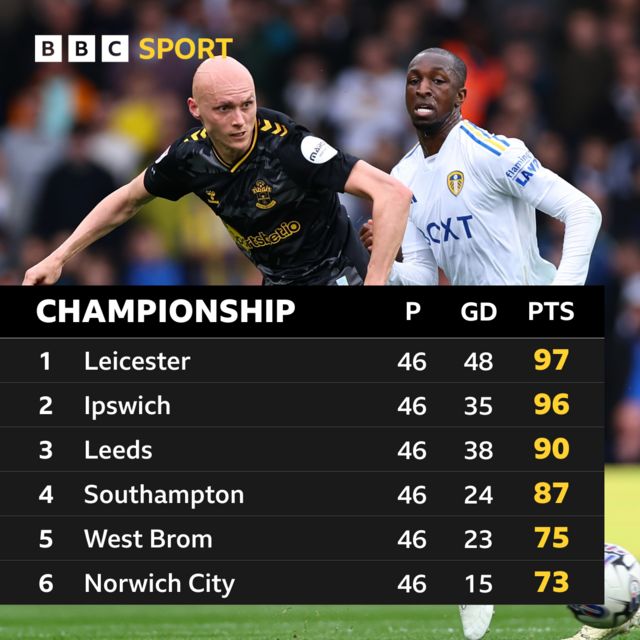 Championship top six