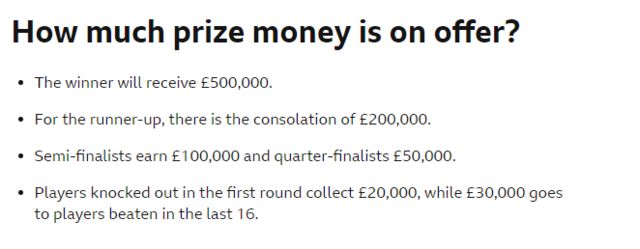 World Championship prize money