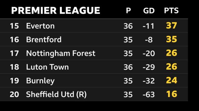 Premier League bottom six