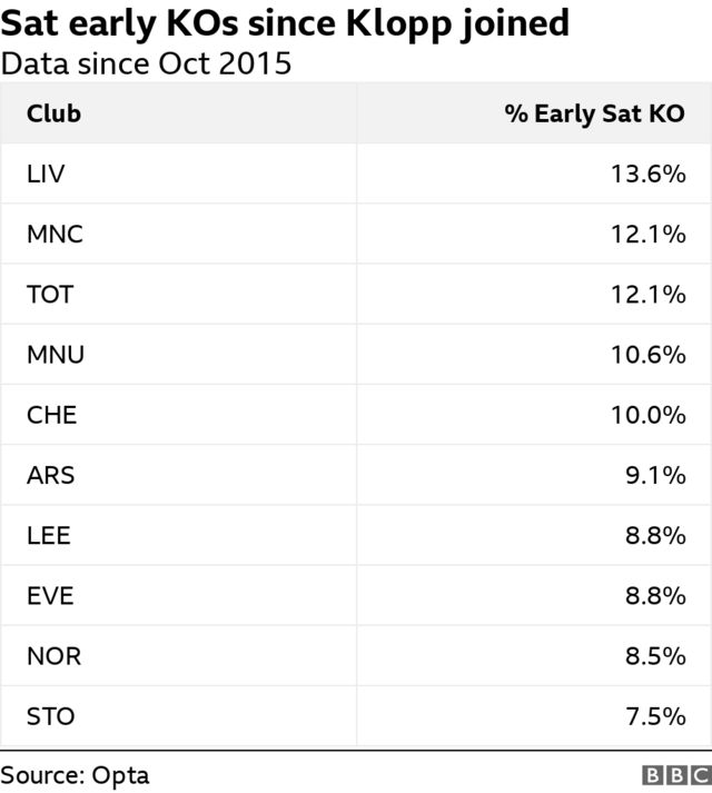 Percentage of early kick-offs since 2015