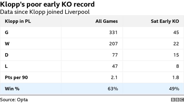 Jurgen Klopp's lunchtime record as Liverpool boss