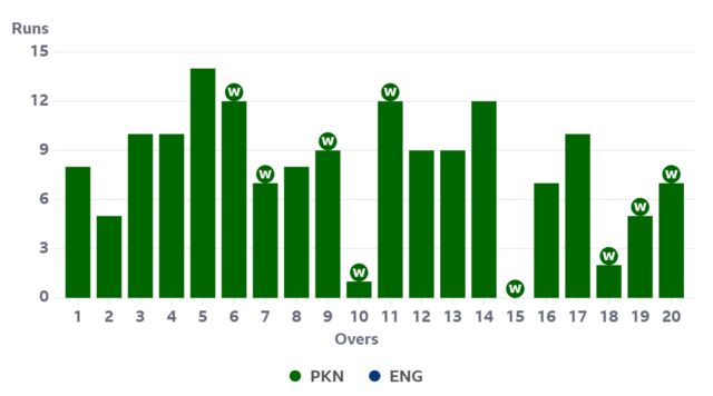 England vs Pakistan LIVE: Fourth T20, The Oval - cricket stream, score ...