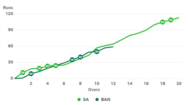 South Africa vs Bangladesh LIVE: ICC T20 World Cup 2024 - cricket score ...