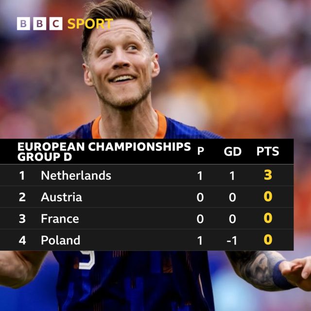 Wout Weghorst pictured / Group D table