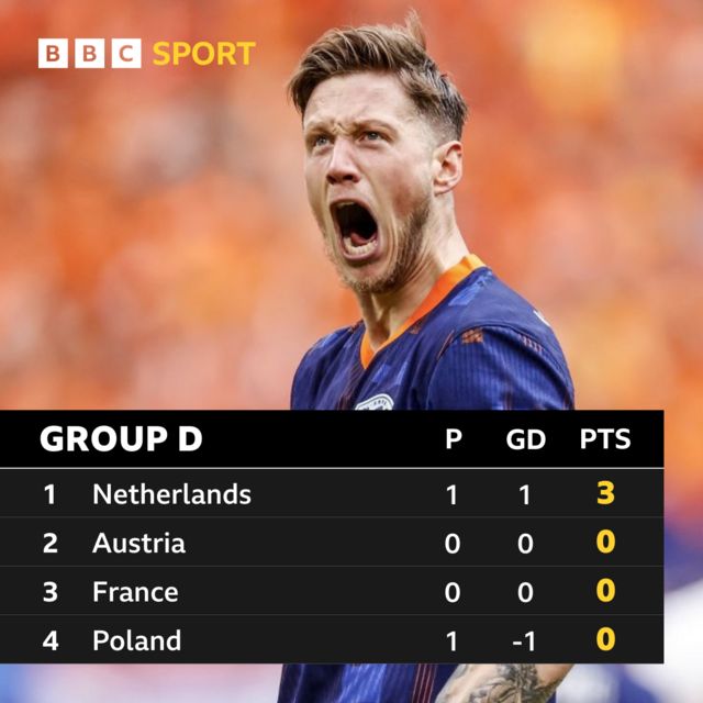 the Netherlands striker Wout Weighorst celebrating a goal at Euro 2024.  He his a roaring expression in his face like a lion.  He is wearing a blue Netherlands top with orange trimming.  Infront of him is the Group D table.  Netherlands are on top with 3 points.  Austria, France and Poland are below them on zero points