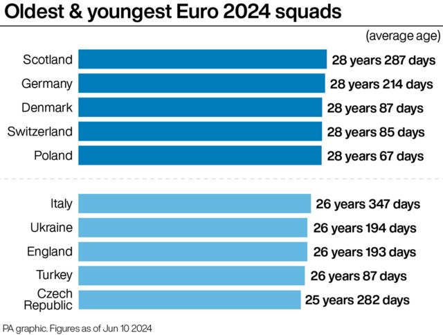 Graphic of youngest squads at Euro 2024