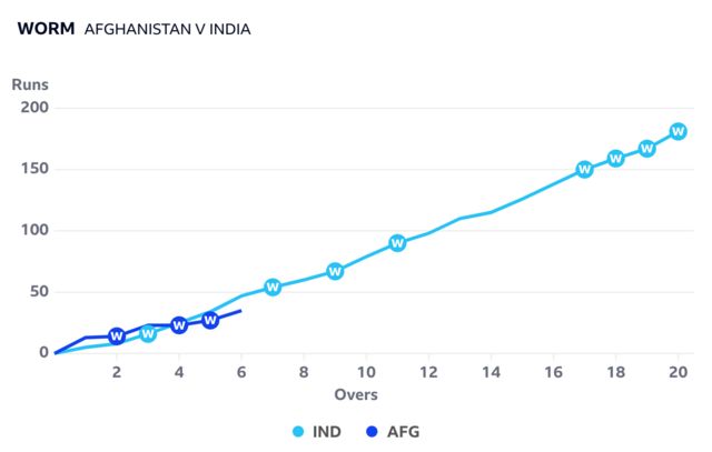 The worm has India ahead after six overs against Afghanistan