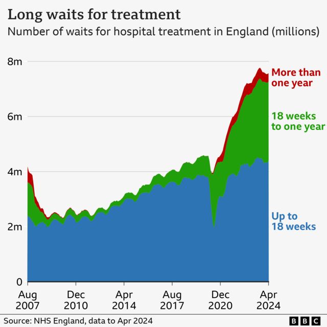Chart showing waiting times for routine treatments in England. It starts at about four million in August 2007, and has since risen over time to 7.6 million in April 2024