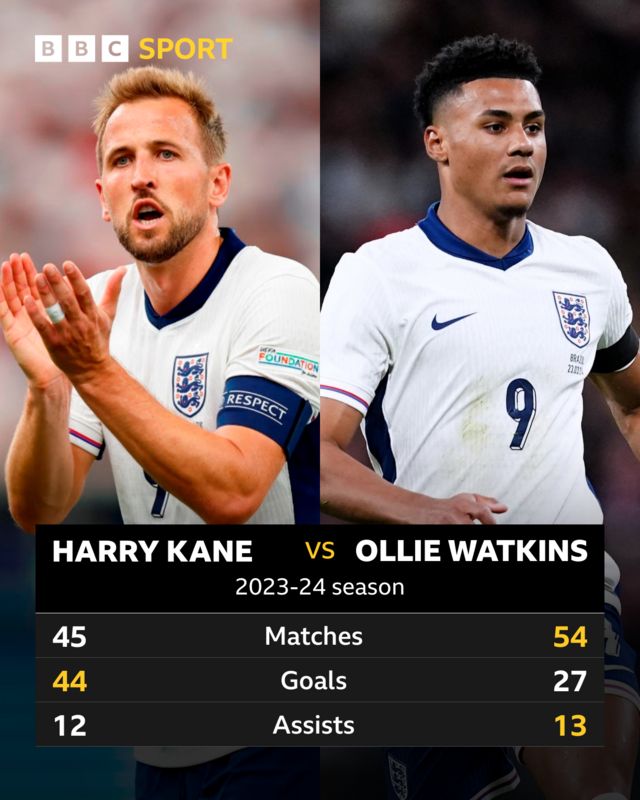 England strikers striker stats