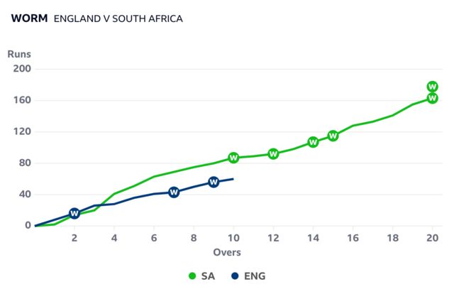 The worm shows England are behind South Africa after 10 overs of their T20 World Cup Super 8s match