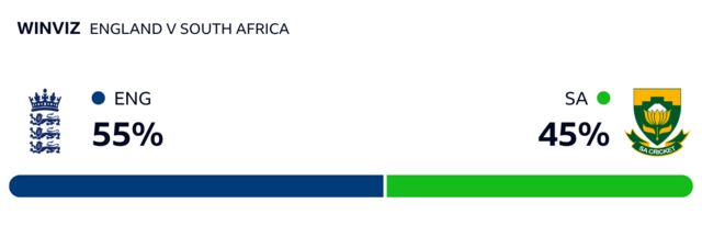 WinViz sees it 55-45 in England's favour against South Africa at the T20 World Cup