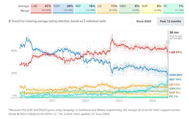 General election latest: Farage ‘won’t apologise’ for Ukraine comments ...
