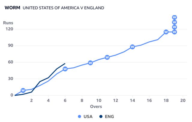 The worm shows England ahead of USA after six overs