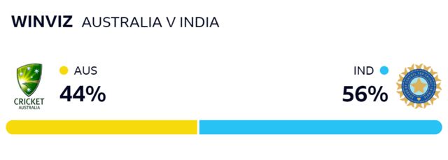 WinViz graph shows Australia have a 44% chance of winning, India 56%
