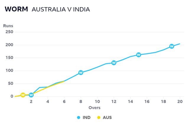 Worm graph that shows India's progress against Australia's, with the two sides almost level after six overs