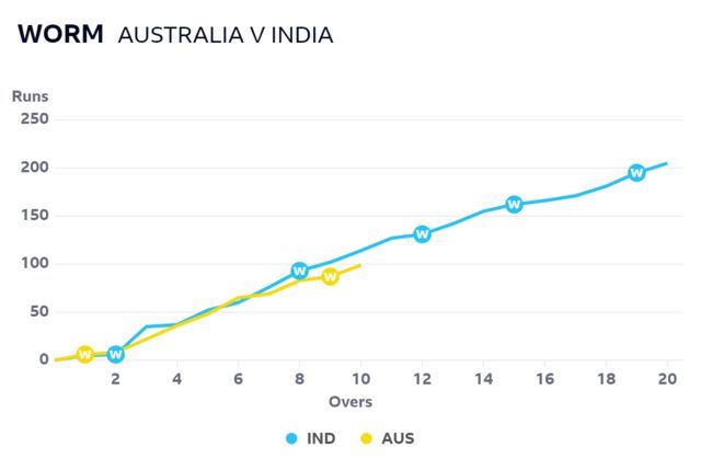 Worm graph shows Australia are just behind where India were after 10 overs