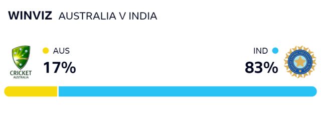 WinViz graph gives Australia a 17% chance of winning, India 83%