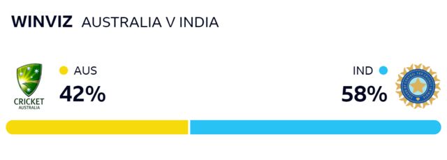 WinViz graph gives Australia a 42% chance of victory, India 58%