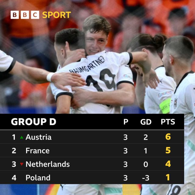 Euro 2024 Group D table