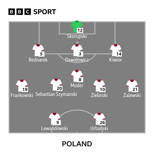 Poland starting XI graphic
