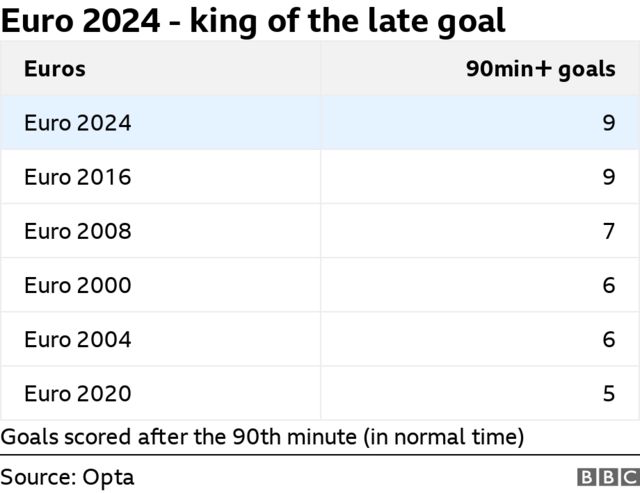 Euro 2024 already has the joint highest number of goals scored after the 90th minute of any Euros