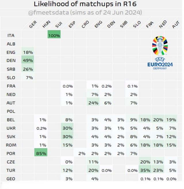 Graphic showing permutations of likelihood of last-16 matches
