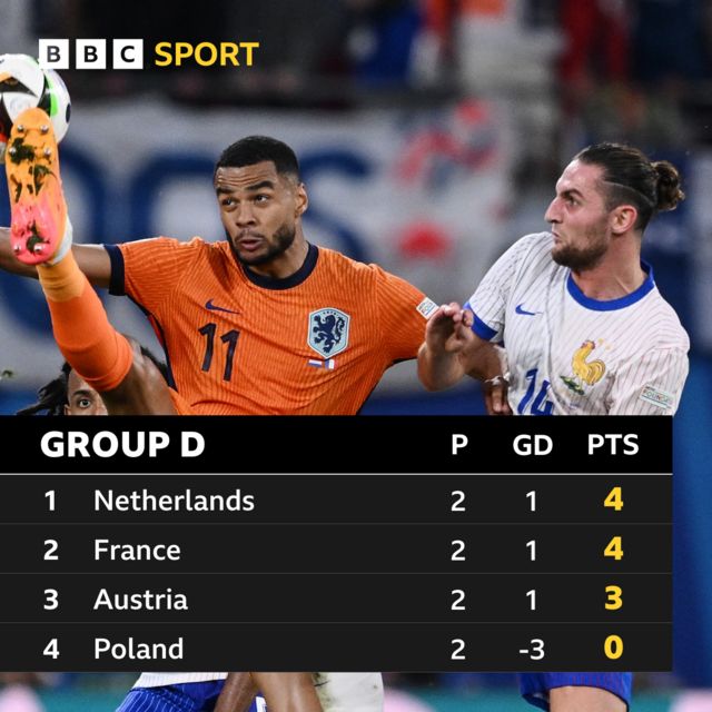 Euro 2024 Group D table with a picture of Netherlands forward Cody Gakpo and France midfielder Adrien Rabiot