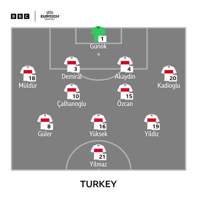 Turkey line-up