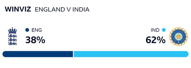 WinViz graph shows India have 62% chance of winning, England 38%