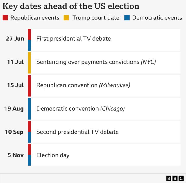 Key dates ahead of the US election