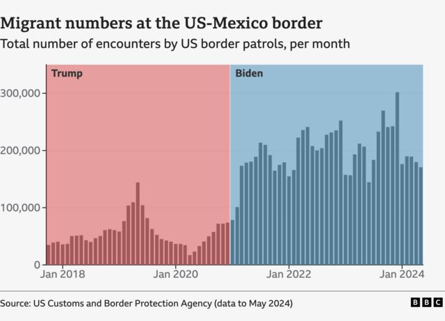 A graph of migrant numbers at the US-Mexico border